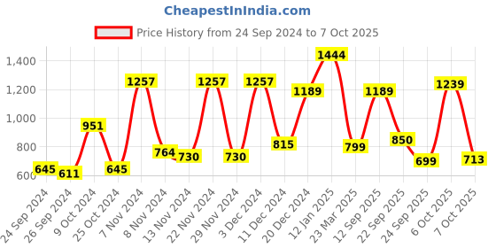 myntra.com Campus Men Lace-Ups Running Shoes campus Price History Graph from 24 Sep 2024 to 7 Oct 2025