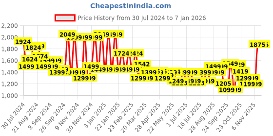 myntra.com Campus Men Lace-Ups Sneakers campus Price History Graph from 30 Jul 2024 to 5 Jan 2026