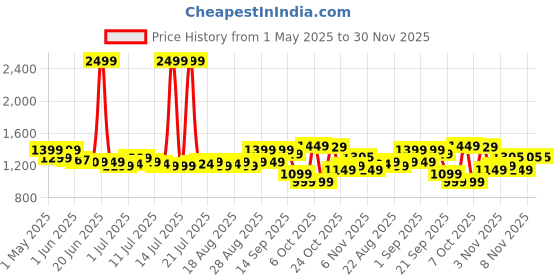 myntra.com Campus Men Lace-Ups Sneakers campus Price History Graph from 1 May 2025 to 29 Nov 2025