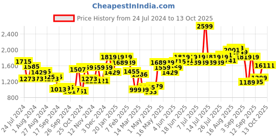 myntra.com Campus Men LAWRENCE Retro Sneakers campus Price History Graph from 24 Jul 2024 to 13 Oct 2025