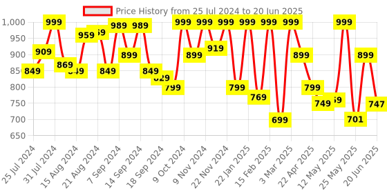 myntra.com Campus Men Lightweight Clogs campus Price History Graph from 25 Jul 2024 to 20 Jun 2025