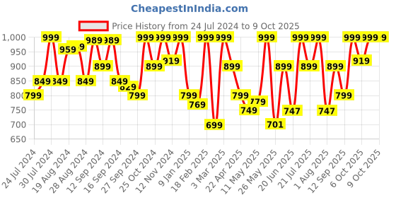 myntra.com Campus Men Lightweight Clogs campus Price History Graph from 24 Jul 2024 to 7 Oct 2025