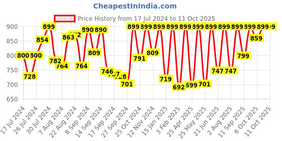 myntra.com Campus Men Lightweight Clogs campus Price History Graph from 17 Jul 2024 to 10 Oct 2025