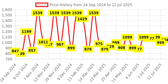 myntra.com Campus Men LUCIUS Foam Insole Mesh Non-Marking Running Shoes campus Price History Graph from 24 Sep 2024 to 12 Jul 2025