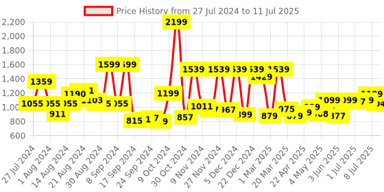 myntra.com Campus Men LUCIUS Mesh Non-Marking Running Shoes campus Price History Graph from 27 Jul 2024 to 11 Jul 2025