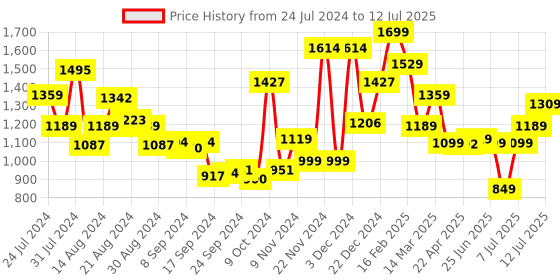 myntra.com Campus Men MADRIAN Mesh Running Shoes campus Price History Graph from 24 Jul 2024 to 12 Jul 2025