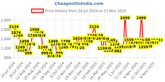 myntra.com Campus Men Maroon Mesh Running Sports Shoes campus Price History Graph from 24 Jul 2024 to 22 Nov 2025