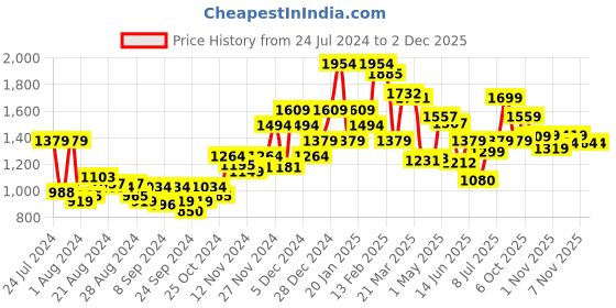 myntra.com Campus Men Maroon Mesh Running Sports Shoes campus Price History Graph from 24 Jul 2024 to 1 Dec 2025