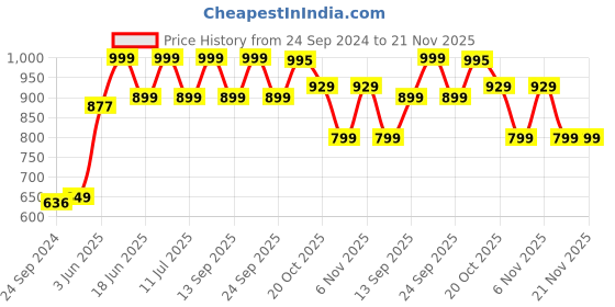 myntra.com Campus Men Maroon Running Shoes campus Price History Graph from 24 Sep 2024 to 20 Nov 2025