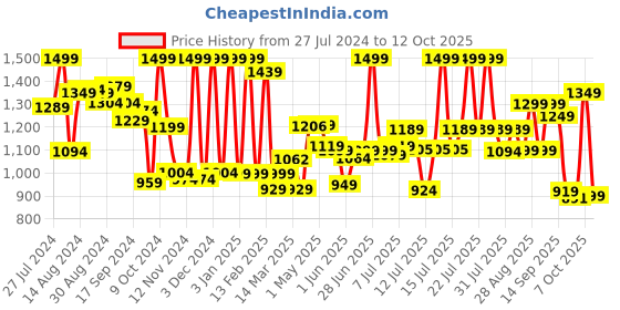 myntra.com Campus Men MAXIMUS G-3 Running Shoes campus Price History Graph from 27 Jul 2024 to 12 Oct 2025