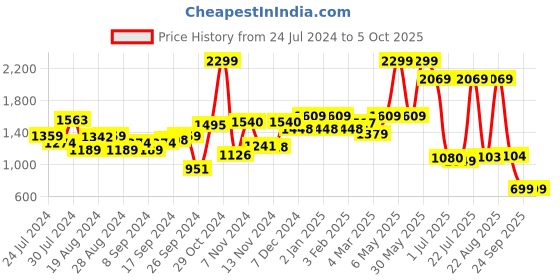 myntra.com Campus Men Maxwin Mesh Walking Shoes campus Price History Graph from 24 Jul 2024 to 5 Oct 2025