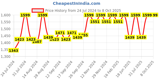 myntra.com Campus Men Mesh Lace-Up Running Non-Marking Shoes campus Price History Graph from 24 Jul 2024 to 8 Oct 2025