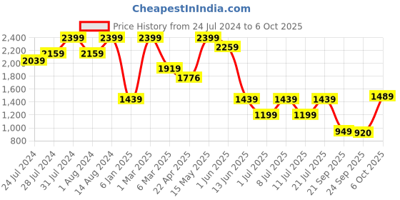 myntra.com Campus Men Mesh Lace-Up Running Non-Marking Shoes campus Price History Graph from 24 Jul 2024 to 6 Oct 2025