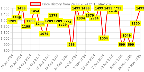 myntra.com Campus Men Mesh Lace-Up Running Non-Marking Shoes campus Price History Graph from 24 Jul 2024 to 15 May 2025