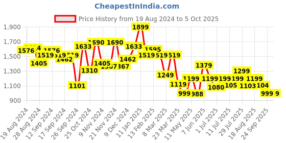 myntra.com Campus Men Mesh Lace-Up Running Non-Marking Shoes campus Price History Graph from 19 Aug 2024 to 5 Oct 2025