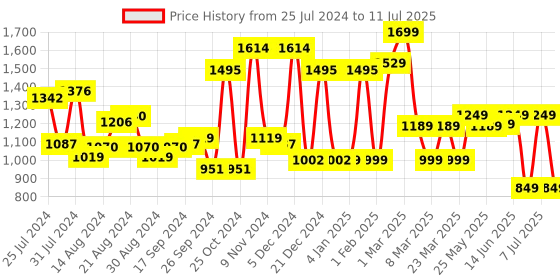 myntra.com Campus Men Mesh Lace-Up Running Shoes campus Price History Graph from 25 Jul 2024 to 11 Jul 2025