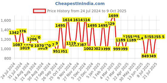 myntra.com Campus Men Mesh Lace-Up Running Shoes campus Price History Graph from 24 Jul 2024 to 9 Oct 2025
