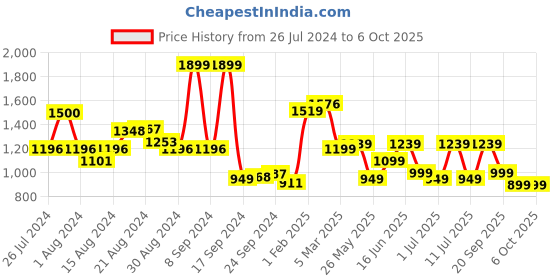 myntra.com Campus Men Mesh Lace-Up Running Shoes campus Price History Graph from 26 Jul 2024 to 5 Oct 2025