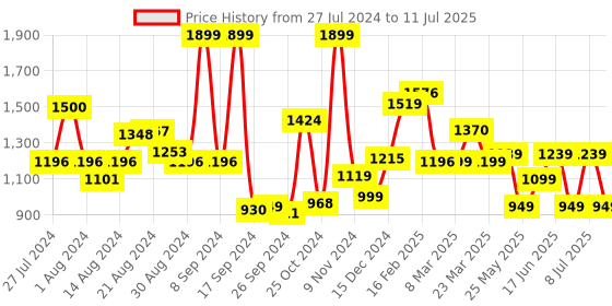 myntra.com Campus Men Mesh Lace-Up Running Shoes campus Price History Graph from 27 Jul 2024 to 11 Jul 2025