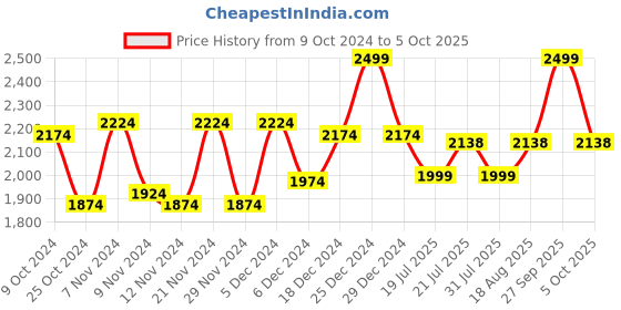 myntra.com Campus Men Mesh Lace-Ups Running Non-Marking Shoes campus Price History Graph from 9 Oct 2024 to 5 Oct 2025