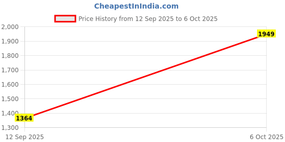 myntra.com Campus Men Mesh Lace-Ups Running Non-Marking Shoes campus Price History Graph from 12 Sep 2025 to 5 Oct 2025