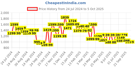 myntra.com Campus Men Mesh Lace-Ups Running Shoes campus Price History Graph from 24 Jul 2024 to 4 Oct 2025