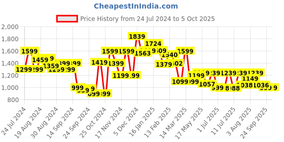 myntra.com Campus Men Mesh Lace-Ups Running Shoes campus Price History Graph from 24 Jul 2024 to 4 Oct 2025