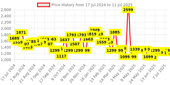 myntra.com Campus Men Mesh lace-Ups Running Shoes campus Price History Graph from 17 Jul 2024 to 11 Jul 2025