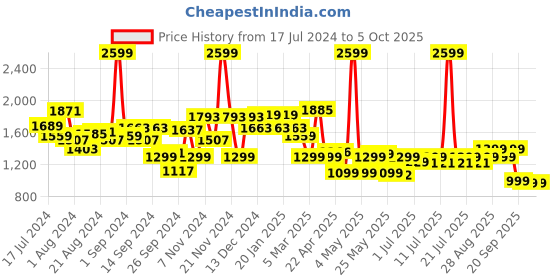 myntra.com Campus Men Mesh Lace-Ups Running Shoes campus Price History Graph from 17 Jul 2024 to 4 Oct 2025