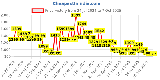 myntra.com Campus Men Mesh Lace-Ups Running Shoes campus Price History Graph from 24 Jul 2024 to 5 Oct 2025