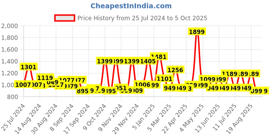 myntra.com Campus Men Mesh Lace-Ups Running Shoes campus Price History Graph from 25 Jul 2024 to 5 Oct 2025