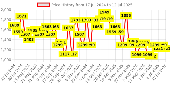 myntra.com Campus Men Mesh Lace-Ups Running Shoes campus Price History Graph from 17 Jul 2024 to 12 Jul 2025