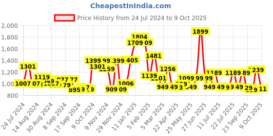 myntra.com Campus Men Mesh Lace-Ups Running Shoes campus Price History Graph from 24 Jul 2024 to 9 Oct 2025
