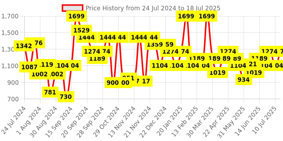 myntra.com Campus Men Mesh Lace-Ups Running Shoes campus Price History Graph from 24 Jul 2024 to 10 Jul 2025