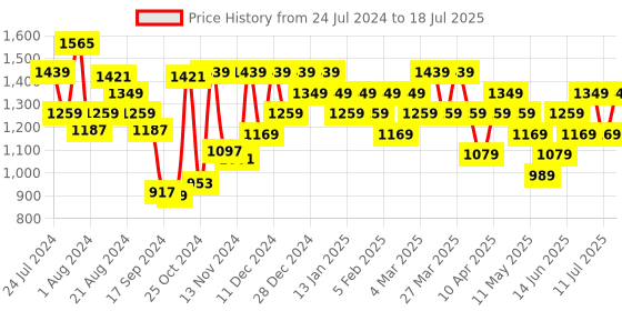 myntra.com Campus Men Mesh Lace-Ups Running Shoes campus Price History Graph from 24 Jul 2024 to 11 Jul 2025