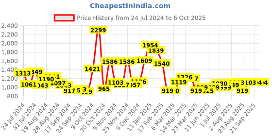myntra.com Campus Men Mesh Lace-Ups Running Shoes campus Price History Graph from 24 Jul 2024 to 6 Oct 2025