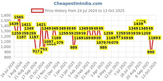 myntra.com Campus Men Mesh Lace-Ups Running Shoes campus Price History Graph from 24 Jul 2024 to 12 Oct 2025