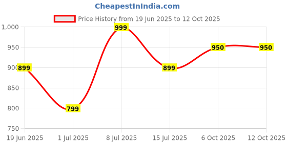 myntra.com Campus Men Mesh Lace-Ups Running Shoes campus Price History Graph from 19 Jun 2025 to 11 Oct 2025