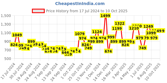myntra.com Campus Men Mesh Lace-Ups Running Sports Shoes campus Price History Graph from 17 Jul 2024 to 6 Oct 2025