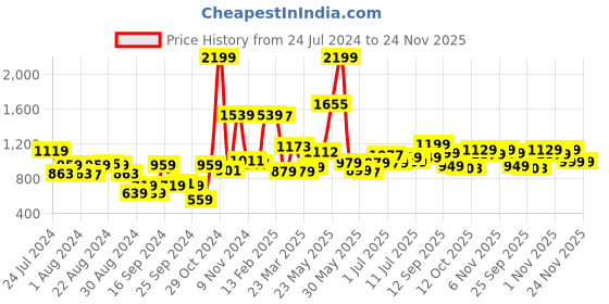 myntra.com Campus Men Mesh Lace-Ups  Running Sports Shoes campus Price History Graph from 24 Jul 2024 to 24 Nov 2025
