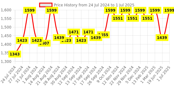 myntra.com Campus Men Mesh Memory Foam Running Shoes campus Price History Graph from 24 Jul 2024 to 1 Jul 2025