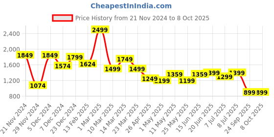 myntra.com Campus Men Mesh Mid-Top Running Marking Shoes campus Price History Graph from 21 Nov 2024 to 8 Oct 2025