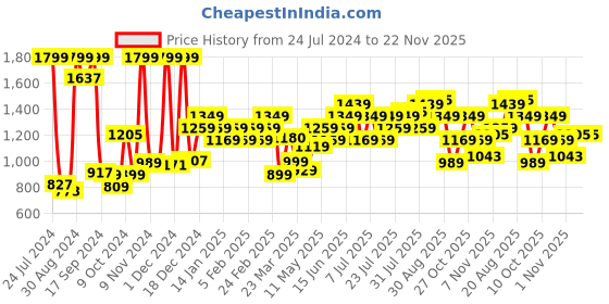 myntra.com Campus Men Mesh Non-Marking Training or Gym  Shoes campus Price History Graph from 24 Jul 2024 to 22 Nov 2025