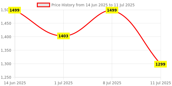 myntra.com Campus Men Mesh Regular Running Non-Marking Shoes campus Price History Graph from 14 Jun 2025 to 11 Jul 2025