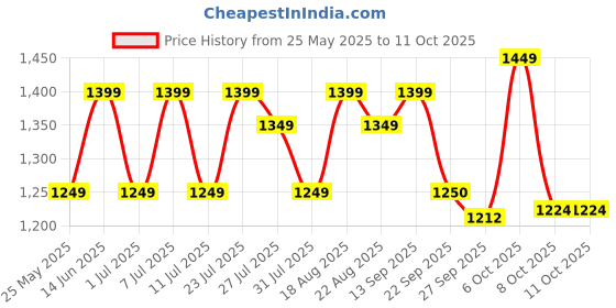 myntra.com Campus Men Mesh Running Lace-Ups Non-Marking Shoes campus Price History Graph from 25 May 2025 to 11 Oct 2025