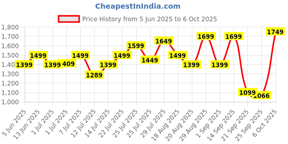 myntra.com Campus Men Mesh Running Lace-Ups Non-Marking Shoes campus Price History Graph from 5 Jun 2025 to 6 Oct 2025