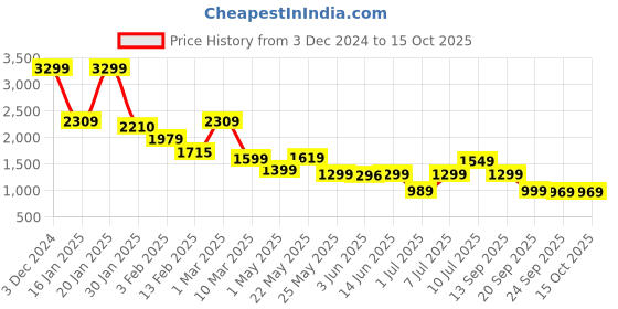 myntra.com Campus Men Mesh Running Lace-Ups Non-Marking Sports Shoes campus Price History Graph from 3 Dec 2024 to 14 Oct 2025