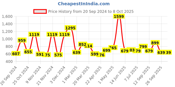 myntra.com Campus Men Mesh Running Lece-ups Shoes campus Price History Graph from 20 Sep 2024 to 6 Oct 2025