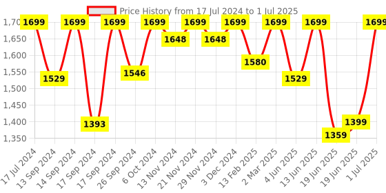 myntra.com Campus Men Mesh Running Marking Shoes campus Price History Graph from 17 Jul 2024 to 1 Jul 2025