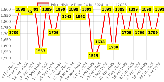 myntra.com Campus Men Mesh Running Marking Shoes campus Price History Graph from 24 Jul 2024 to 1 Jul 2025